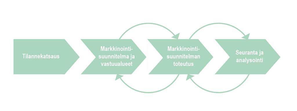 Ulkoistetun markkinoinnin prosessikuvaus. Tilannekatsauksen ja markkinointisuunnitelman luomisen jälkeen jälkeen jaetaan vastuualueet ja toteutan markkinointisuunnitelmaa sovitusti.
